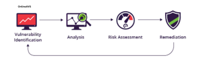 Vulnerability Assessment